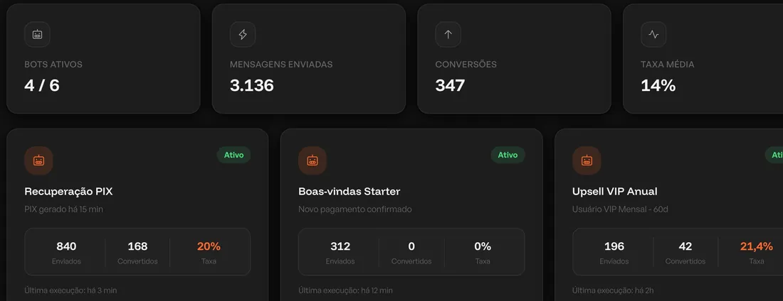 Tela de bots da Converti com bots ativos, mensagens enviadas, conversões e taxa de cada bot