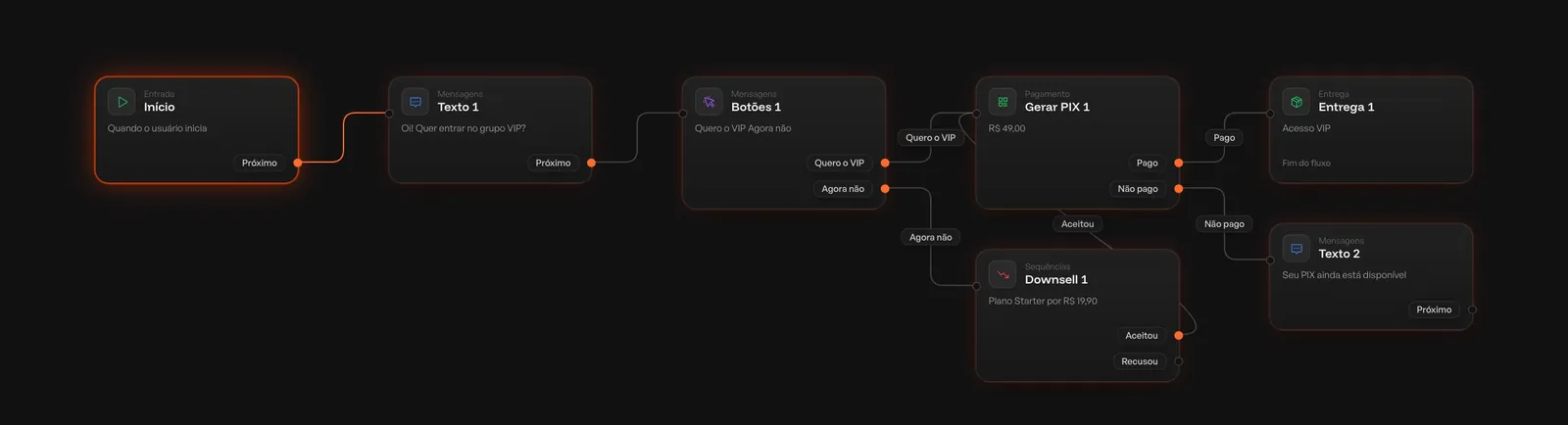 Construtor de fluxos da Converti: blocos de início, texto, botões, PIX e downsell ligados por setas