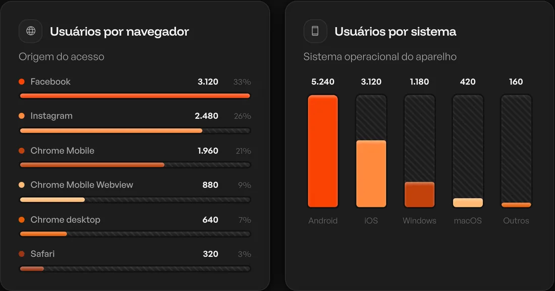 Painel da Converti com os usuários por navegador, por sistema operacional e por slug do link