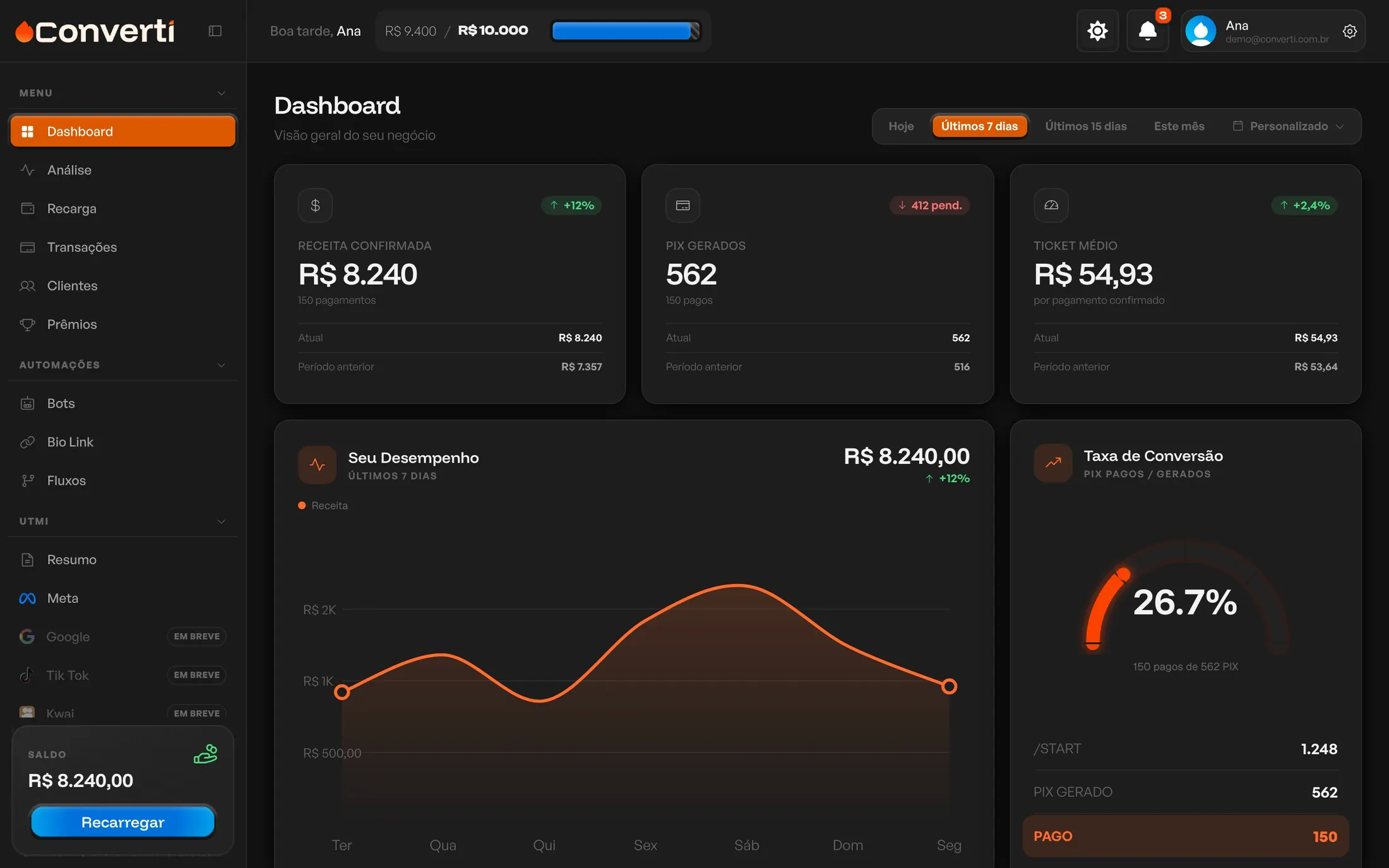 Dashboard da Converti com receita confirmada, PIX gerados, ticket médio, gráfico de desempenho e taxa de conversão